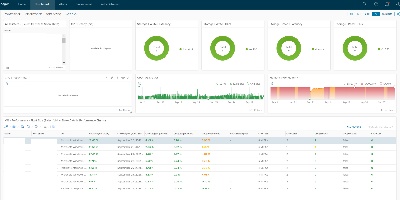 Performance Right Size Dashboards