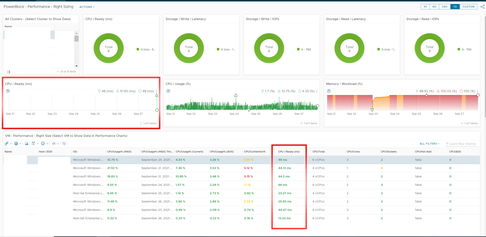 CPU Ready(ms) Dashboards